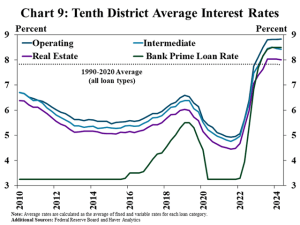 Farmers Hope for Interest Rate Relief as Operating Loan Demand Climbs