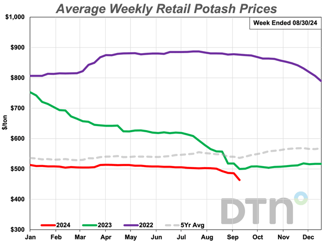 Potash led most fertilizer prices lower, down 8% from a month ago, with an average price of $464 during the second week of September 2024, according to DTN data. (DTN chart)