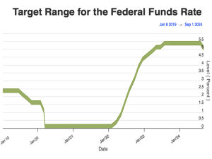 Interest Rates Are Coming Down, the Question is How Fast