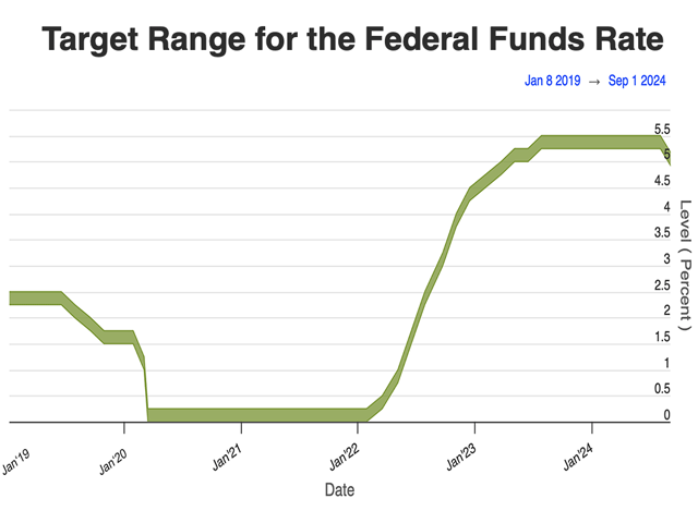 After boosting its benchmark Federal Funds interest rate to the highest level in 20 years, a range from 5.25 percent to 5.5 percent, the Federal Reserve Board's Open Market Committee on Sept. 18 cut the rate a half percentage point to 4.75 percent to 5 percent. (Federal Reserve chart)