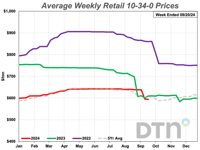 The fertilizer 10-34-0 was one of three fertilizers with a sizable decline in price, down 7% from a month ago. The average price was $594/ton during the third week of September 2024, according to DTN data. (DTN chart)