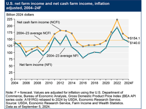 USDA Moderates Forecast for Losses in 2024 Net Farm Income Revisions