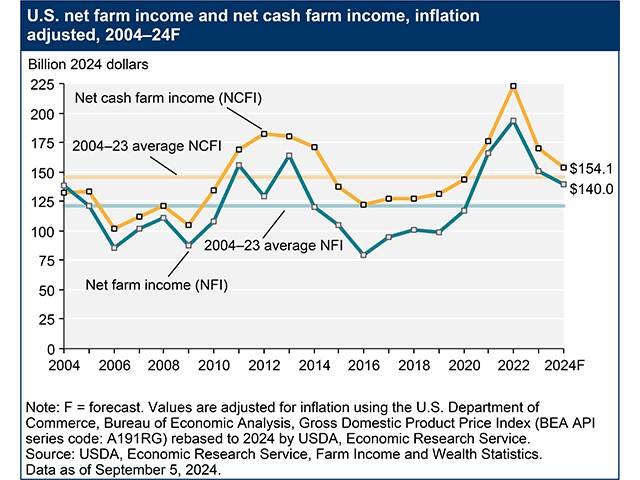 USDA forecasts net farm income (blue line) at $140 billion, 4.4% less than 2023. It's above the average net farm income from 2004-2023. (Chart courtesy of USDA)