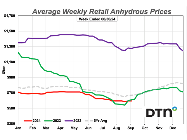 The average retail price of just one fertilizer was up slightly from last month during the first week of September 2024. Anhydrous had an average price of $676 per ton, up just $1 from $675 per ton last month. (DTN chart)