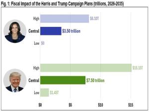 Budget Showdown: Harris and Trump’s Fiscal Plans Could Add Trillions to US Debt