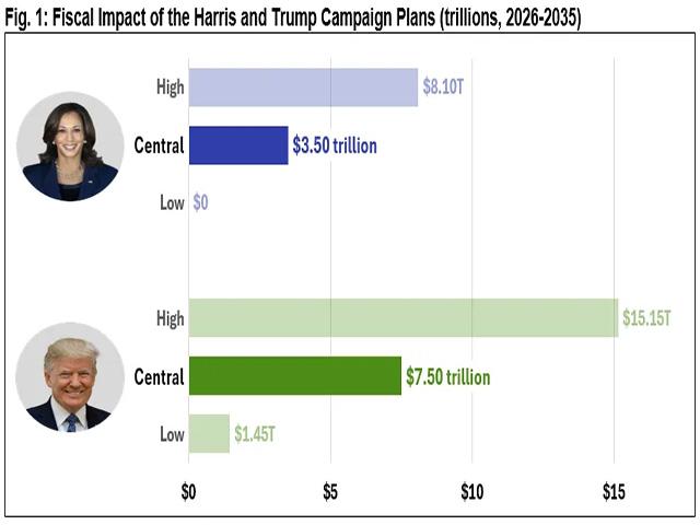 An analysis of tax proposals and spending by Vice President Kamala Harris and former President Donald Trump show both plans would further balloon the nation's national debt. Trump's plan offers more tax cuts and less revenue, relying more on tariffs. (Chart courtesy of the Committee for a Responsible Federal Budget)