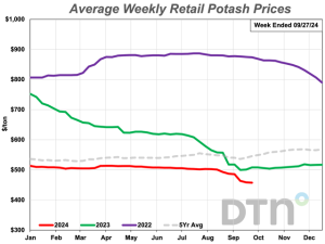 Potash, 10-34-0 Lead Retail Fertilizer Prices Lower Again