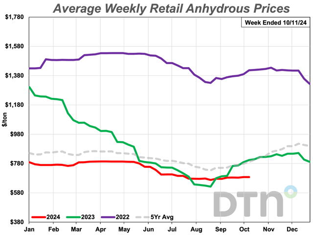 Anhydrous bucked the trend of lower prices this week, costing farmers slightly more than last month at $688 per ton. The nitrogen fertilizer is 15% less expensive than at this time last year. (DTN chart)