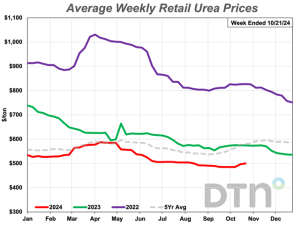 Major Retail Fertilizer Prices Continue Mixed for Third Week of October