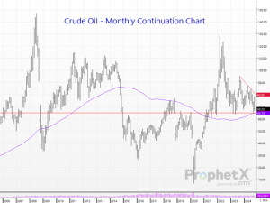 What’s Happening With Crude Oil Prices and How Could This Affect Farmers?