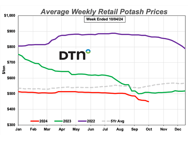 Leading fertilizer prices lower during the last week of September 2024 was potash, which was down 8% compared to last month. The fertilizer had an average price of $449 per ton. (DTN chart)