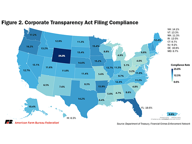 The American Farm Bureau is warning farmers and rural businesses they need to file ownership information with the Department of Treasury's Financial Crimes Enforcement Network (FinCEN). The Corporate Transparency Act requires most businesses to file the reports by Jan. 1, 2025. (Map courtesy of American Farm Bureau Federation)