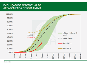 Soybean Planting Still Well Behind in Mato Grosso, Despite Welcomed Rain