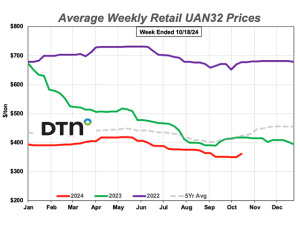 Half of Major Retail Fertilizer Prices Move Higher