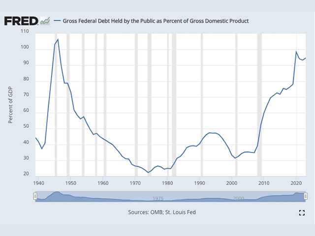 Federal debt held by the public is close to 100% of Gross Domestic Product and forecast to hit at least 125% by 2034. At what point will Uncle Sam's creditors start worrying about being repaid? (Federal Reserve Bank of St. Louis chart)