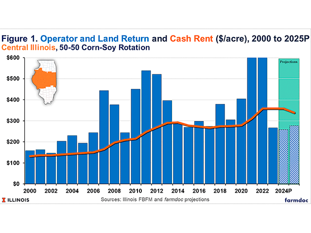 Illinois farmers are forecast to have a third consecutive year of operating returns that fall short of paying their land rent. (Farmdoc chart)