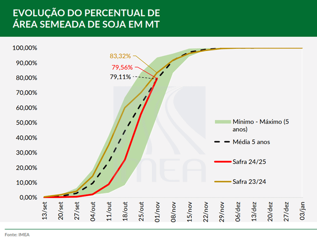 Soybean planting in Mato Grosso, Brazil's largest producing state, has returned to normal after a very delayed start as indicated by the red line. (IMEA graphic)