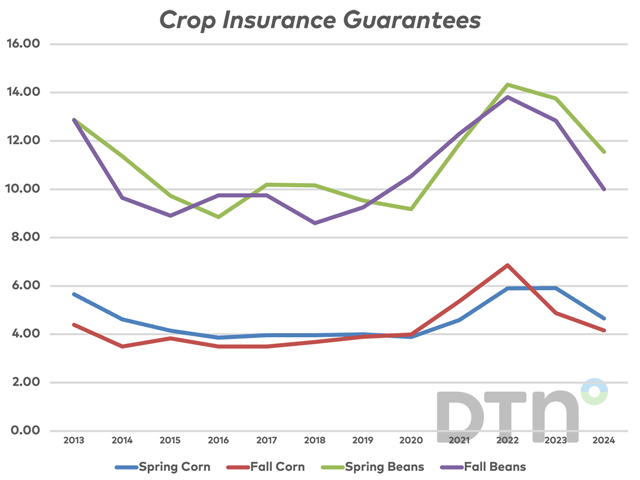 Crop insurance often uses two price discovery periods to calculate revenue guarantees. In 2024, harvest prices for both corn and soybeans are lower than in the spring. (DTN chart)
