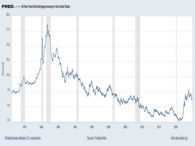 The 30-year mortgage interest rate is one of several other bond market-based rates that was coming down before the Federal Reserve slashed its benchmark rate on Sept. 18 but went up after it. (Federal Reserve Bank of St. Louis chart)