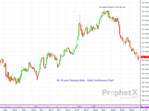 For Risk Management Purposes: What if Interest Rates are Rising for the Wrong Reason?