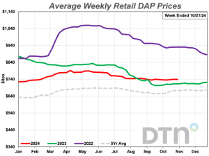 Majority of Retail Fertilizer Prices Higher