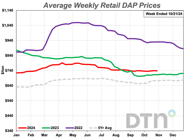 DAP fertilizer was slightly higher compared to last month, with an average retail price of $739/ton. It is 4% more than a year ago. (DTN chart)