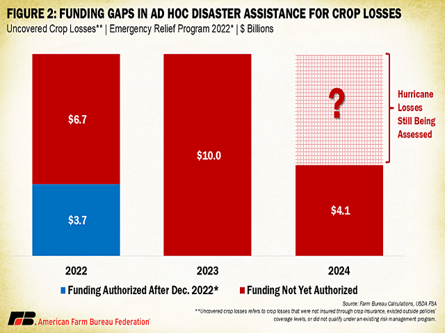 As Congress returns for its lame-duck session, there are talks about a disaster package following hurricanes Helene and Milton. The American Farm Bureau Federation released a report looking at agricultural disaster losses since the last disaster bill for farmers. It shows more than $20 billion in uncovered losses for producers. (Graphic courtesy of AFBF Market Intel report)