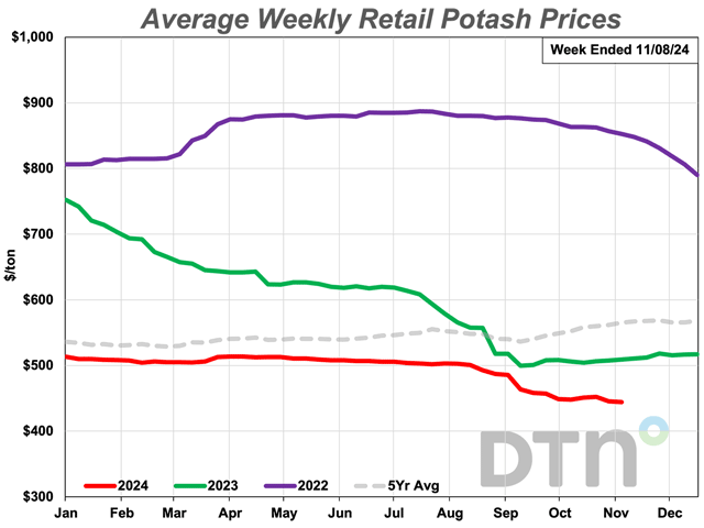 Potash was the only fertilizer to see a decline in retail price during the first week of November 2024. Its average price of $444 per ton was down $4 per ton from a month ago. Prices for the other seven of the eight major fertilizers were slightly higher than last month. (DTN chart)