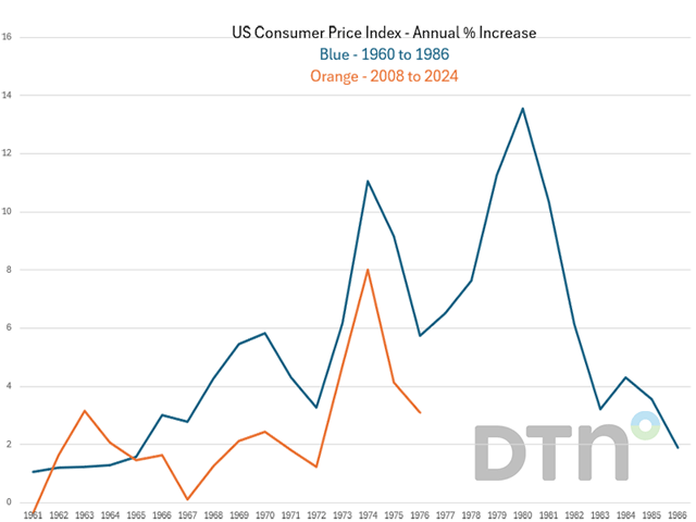 A picture is worth a thousand words. One look at the current CPI readings compared to the 1970s, and it's vividly clear why some are concerned about a repeat, especially given the crushing interest rate increases required to halt the advance. (DTN chart; Federal Reserve Bank of St. Louis data)