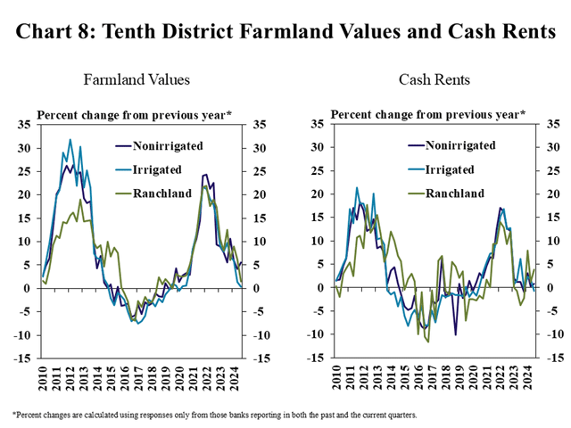 Farmland values continue to rise in the third quarter of 2024 despite troubled farm incomes. Cash rent values for cropland are near unchanged, while pasture rents are up 4% on average, according to the Kansas City Federal Reserve. (Chart courtesy of the KC Fed)