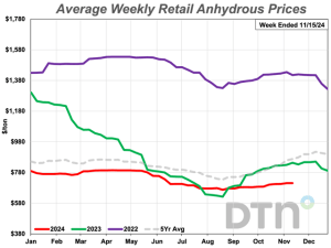 Most Retail Fertilizer Prices Slightly Higher During Second Week of November