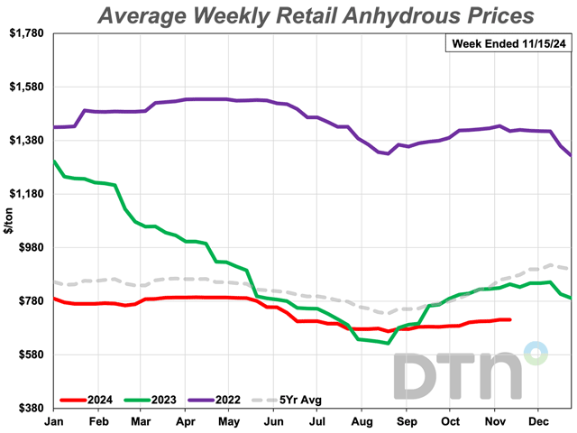 Anhydrous saw the biggest dollar increase in average retail price from last month during the second week of November 2024, though it wasn't a substantial gain. At $711, anhydrous was up $10 per ton from $701 a month ago. (DTN chart)