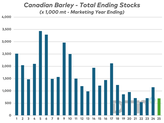 Given Canadian barley ending stocks are flirting with 25-year lows, feed users may want to avoid being lulled into a sense of complacency by talk of large South American crops. (DTN chart, Statistics Canada data)