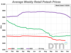Once Again, Most Retail Fertilizer Prices Higher