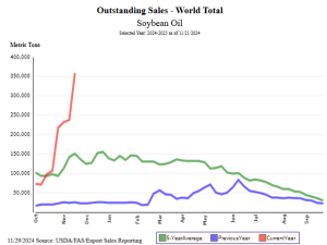 Soybean Oil Export Sales Continue To Surprise