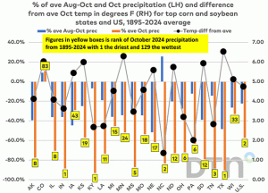 August Through October Weather Affected Corn, Soybean Yields