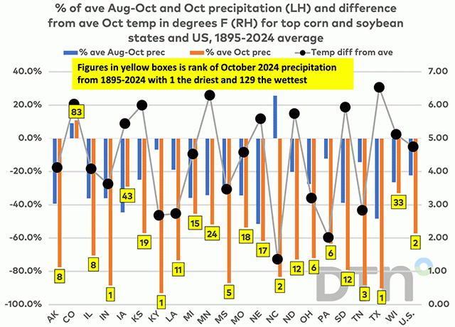 A look at August through October 2024 precipitation and temperature readings in the U.S., and in top corn and soybean producing states. (Chart by Joel Karlin)