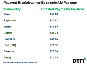 House Votes Down Funding, Ag Relief Bill Trump Backs