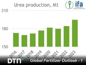 Nitrogen Supply Expected to Increase in 2025, Positive News for Price
