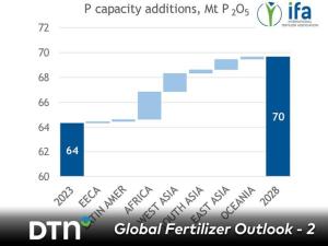 Phosphorous Fertilizer Supply Issues Continue and Prices Expected to Remain Stable Early in 2025