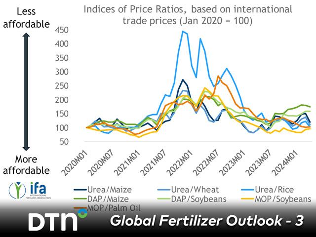 Because of a huge global supply of potash fertilizer, the affordability of this nutrient is positive. This situation is expected to continue into 2025, according to fertilizer analysts. (Chart courtesy of the International Fertilizer Association)