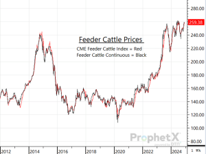 Traders Turn Feeder Cattle Complex Higher as Fundamental Support Prevails