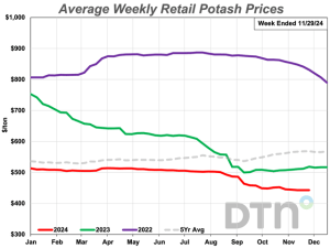 Most Fertilizer Prices Remain Higher