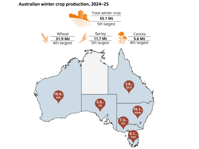The government of Australia is predicting the fifth largest winter crop, at 55.1 million metric tons (mmt) as they continue their harvest. (Australian Bureau of Agricultural and Resource Economics and Science graphic)