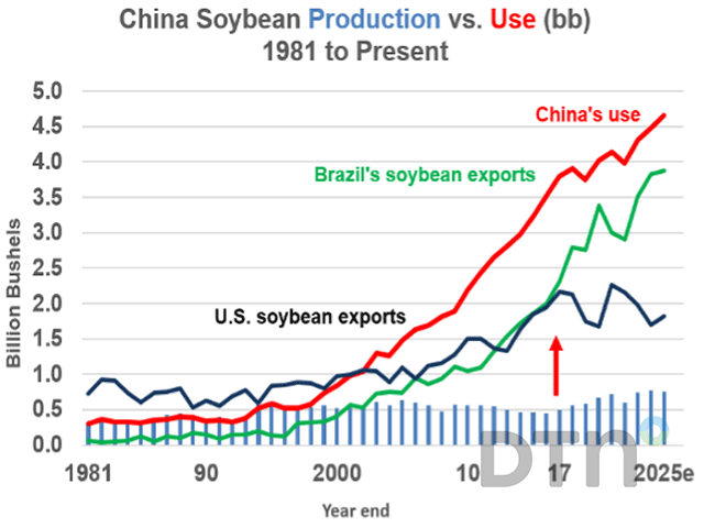 China's purchases of U.S. soybeans fell dramatically in 2018 and 2019 as the U.S. and China exchanged reciprocating tariffs. U.S. soybean exports have stagnated since, while China's growing demand continues to help fund Brazil's aggressive expansion of cropland acres. (DTN chart by Todd Hultman)
