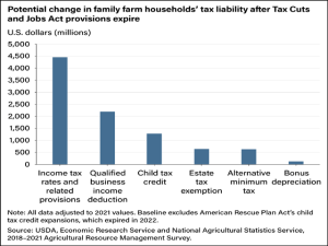 From Income Deductions to Estate Tax: The Cost of Letting TCJA Expire for Farmers