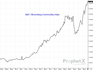Will 2025 be the Year of Commodities?