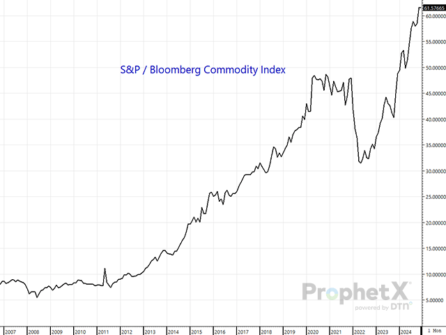 Excessively overbought stocks compared to the commodities that are used to help generate that wealth are highlighted here. With the S&P index 61.6 times as large as the Bloomberg Commodity Index, compared to 5.5 in 2008, it's time for commodities to get some respect. (DTN ProphetX chart)