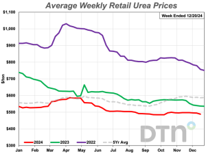 Most Fertilizer Prices Now Lower