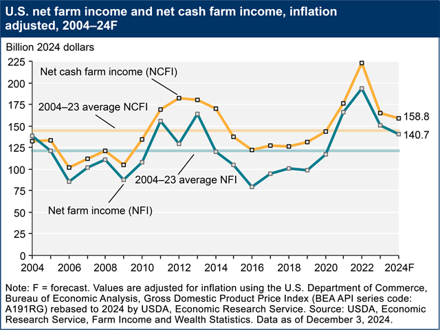 USDA forecasts 2024 net farm income at $140.7 billion dollars, while net cash farm income is projected at $158.8 billion. (Chart courtesy of USDA)